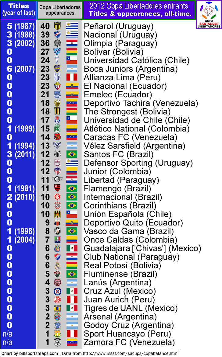 Most Copa America Winners List