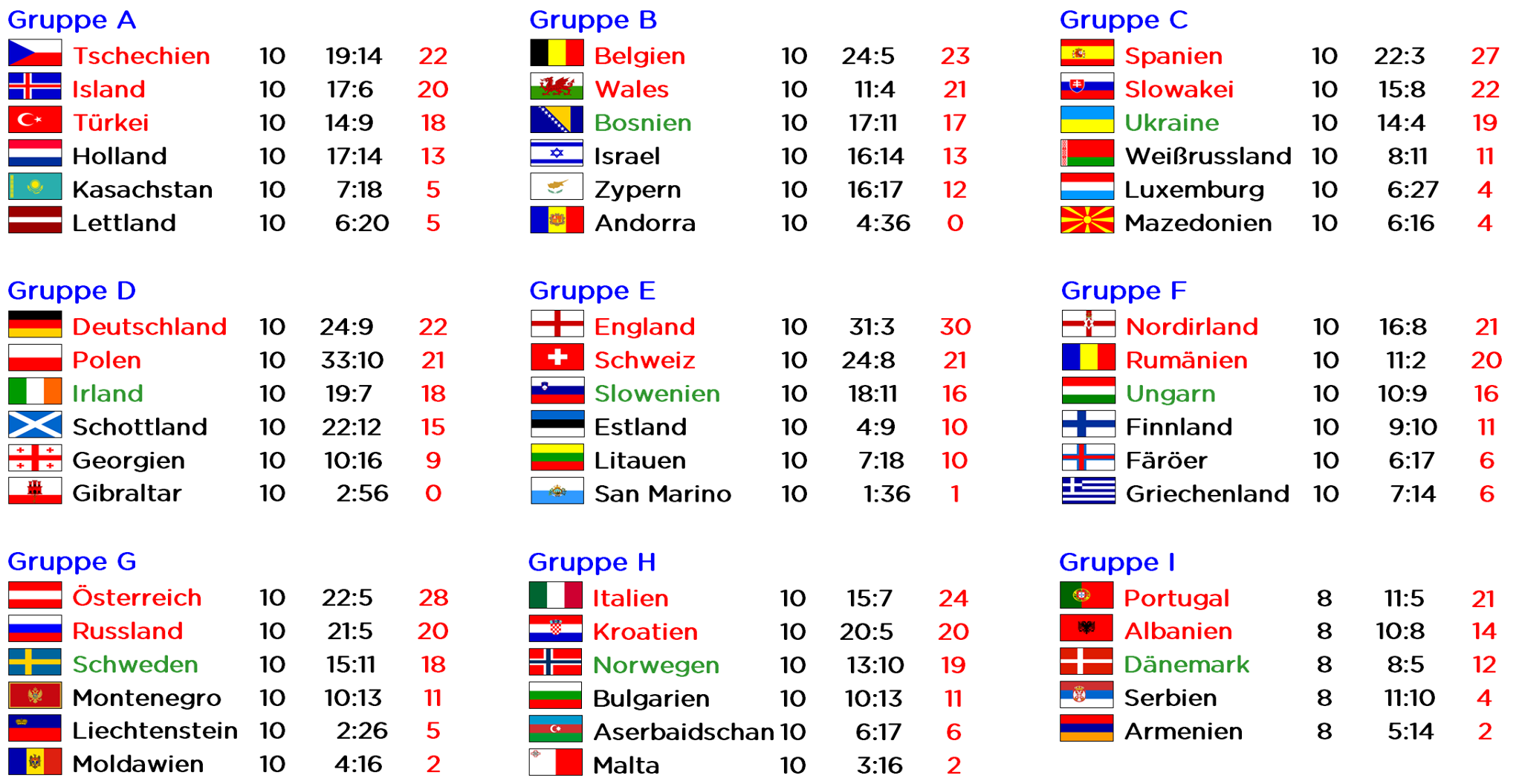 Weiter geht es im herbst bis. Em Qualifikation 2016 Die Los Topfe Im Leistungscheck Ballverliebt