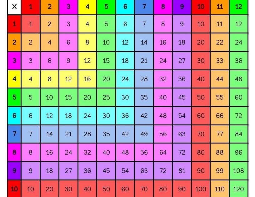 multiplication table for 3rd grade alex s multiplication table