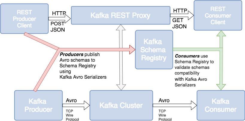 Kafka trap the kafka trap might also be called the sjw trap. The Kafka Ecosystem Kafka Core Kafka Streams Kafka Connect Kafka Rest Proxy And The Schema Registry