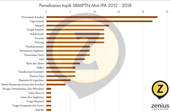 Materi Utbk Matematika Soshum - Guru Paud