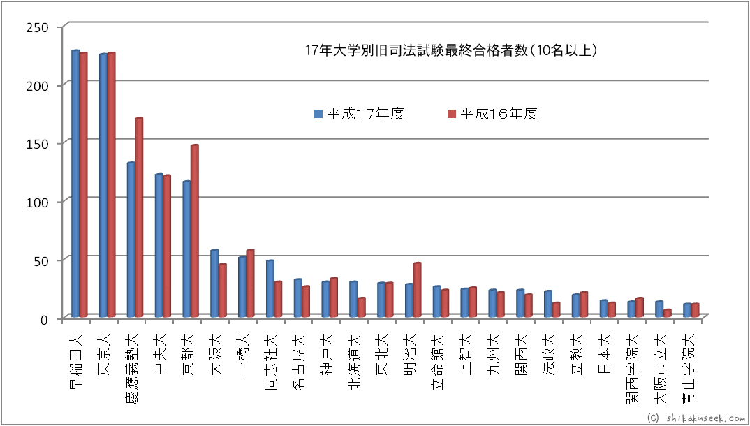 イメージカタログ 75 司法 書士 大学 ランキング