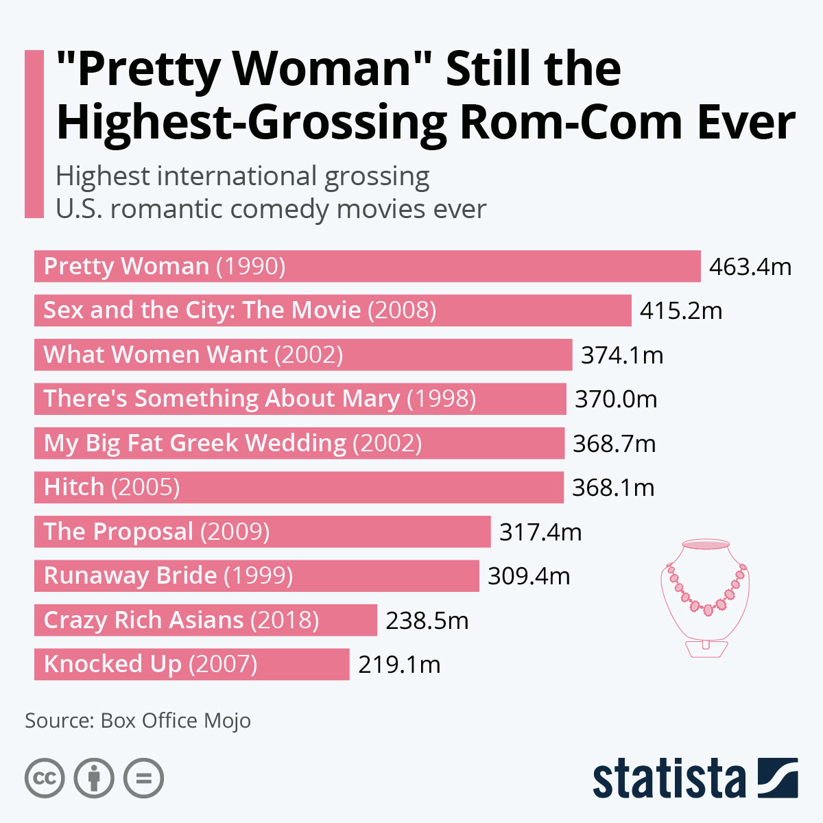 Romantic comedy is one of the oldest and most famous and popular film genres of all time. Chart Pretty Woman Still The Highest Grossing Rom Com Ever Statista