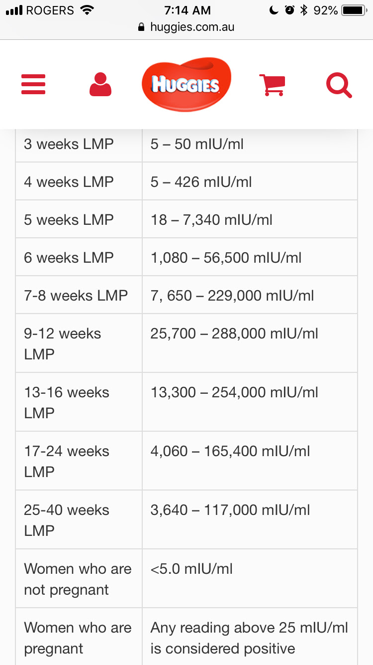 Hcg Levels Twins Chart - Gallery Of Chart 2019