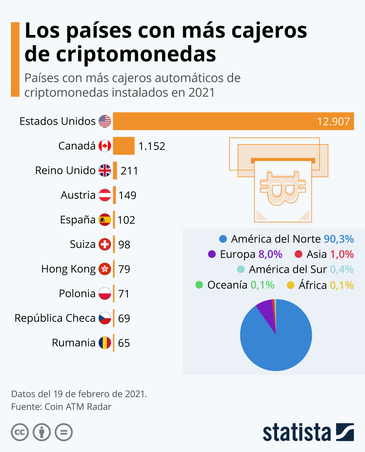 De acordo com o site bitcoin.com , existem 4.392 dessas empresas em todo o mundo, o que significa que mais de 16% estão localizadas nas américas. Grafico Espana Quinto Pais Del Mundo Con Mas Cajeros De Criptomonedas Statista