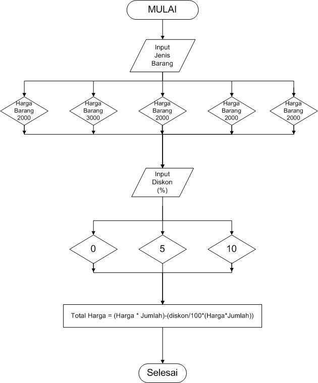 Contoh Flowchart Input Barang - Contoh Su