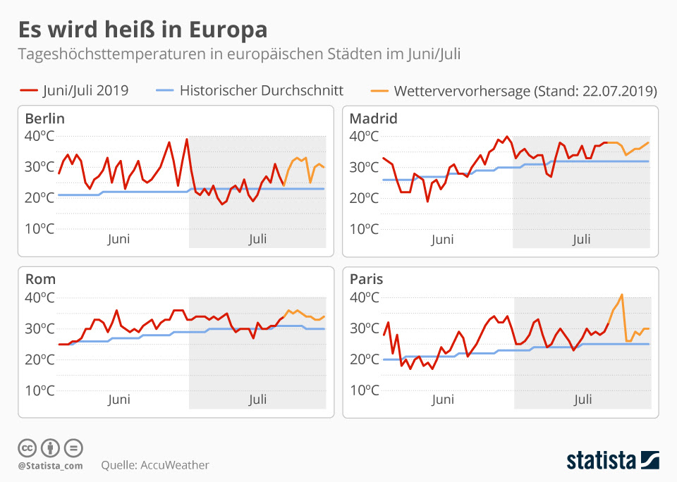 Ende juni bis mitte september des jahres 2015 ereigneten sich ungewöhnliche hitzewellen in europa. Infografik Es Wird Heiss In Europa Statista