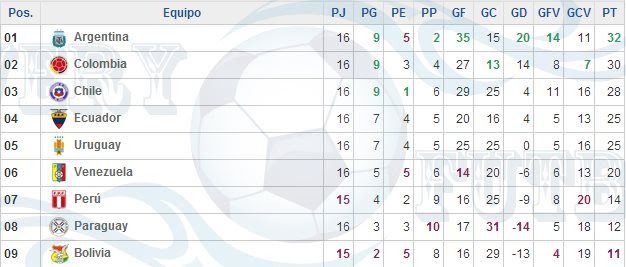 Es importante observar que los primeros cuatro equipos clasificados en la tabla de posiciones viajan directamente al mundial de qatar 2022 mientras el quinto clasificará al repechaje. Tabla De Posiciones De Las Eliminatorias 2014