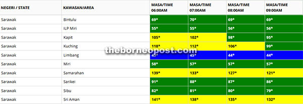 In malaysia, there are two main indices which are water quality index (wqi) and air pollutant index (api). Updates On The Air Pollutant Index In Sarawak Borneo Post Online