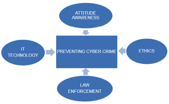 We did not find results for: Cyber Crime Determinants Of Preventing Cyber Crime A Survey Resear