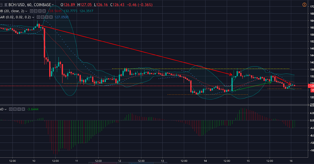 Bitcoin Cash BCH Technical Analysis: Token falls yet ...