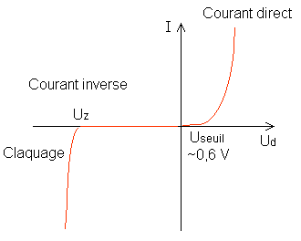 Caractéristique d'une diode Zener