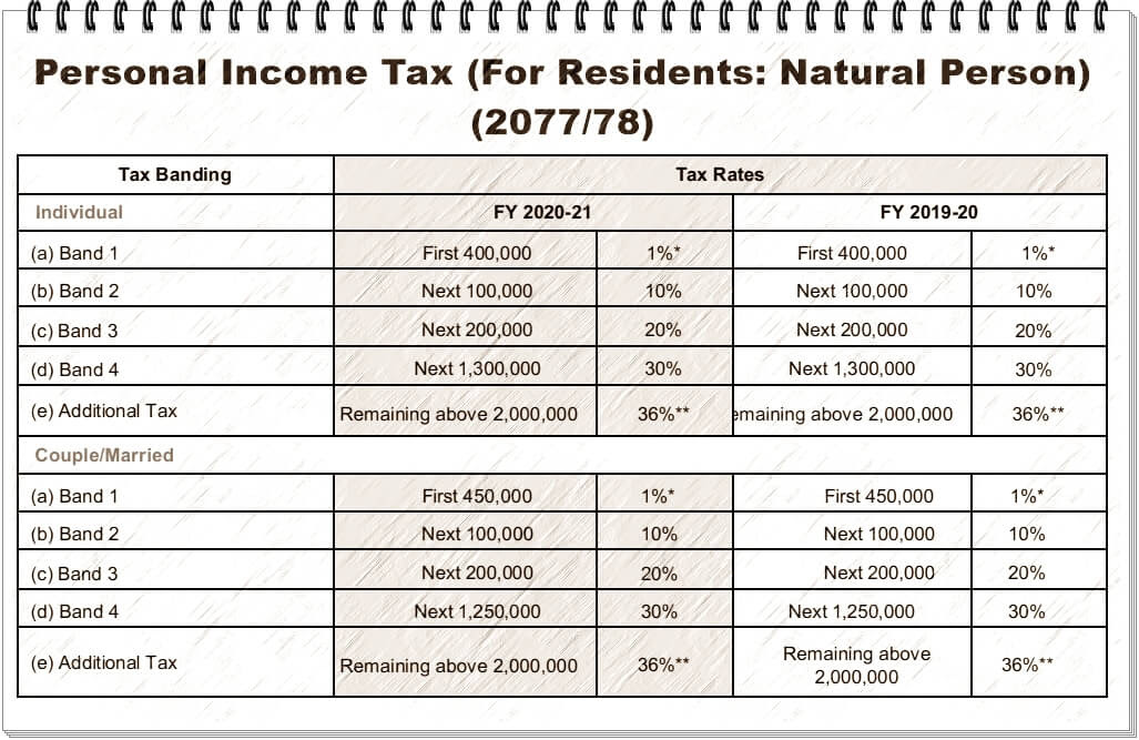 It will help you to make an informed decision to opt for a suitable tax structure. Income Tax Rates In Nepal 2078 2079 Corporation Individual And Couple