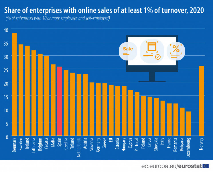 Imagen  - Los países europeos donde más productos se compran y venden por Internet