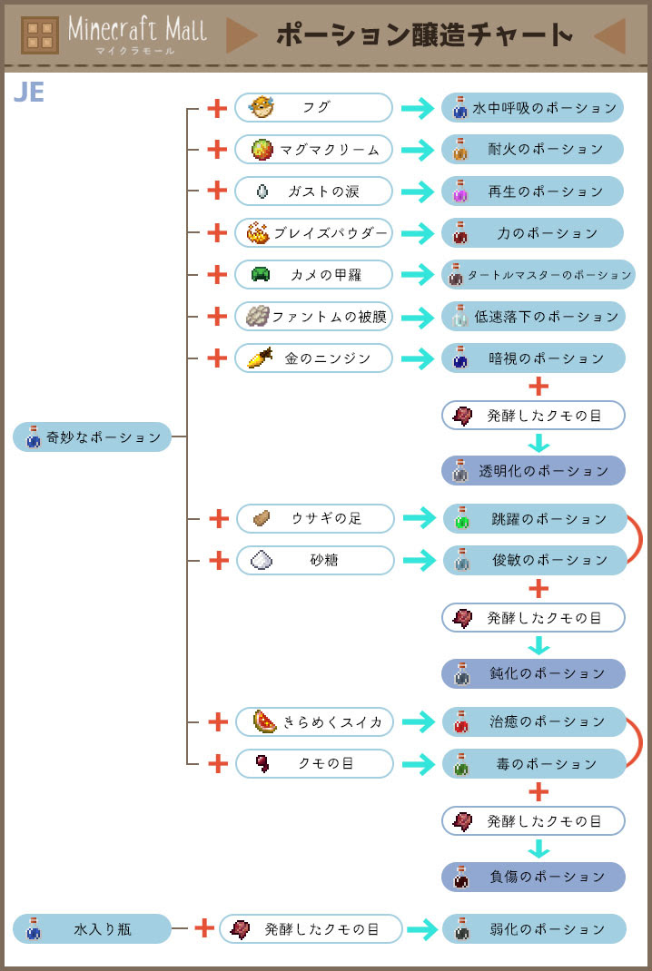 0以上 Minecraft ポーションの作り方 Minecraft 小さくなる ポーションの作り方