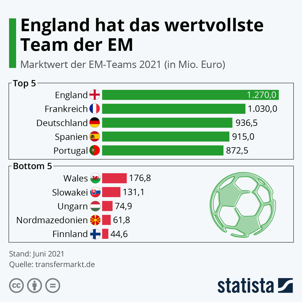 June 18, 2021 at 10:30 a.m. Infografik England Hat Das Wertvollste Team Der Em Statista