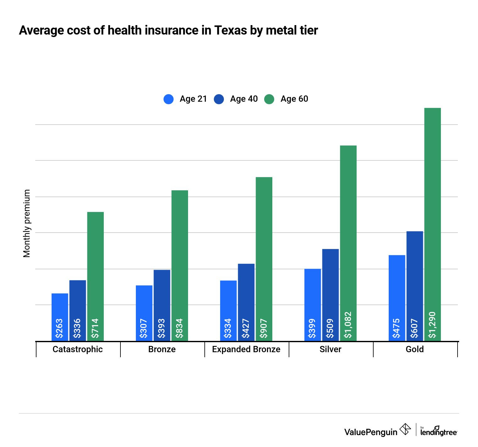 The losers are the individuals buying these s. Who Has The Cheapest Health Insurance Quotes In Texas Valuepenguin
