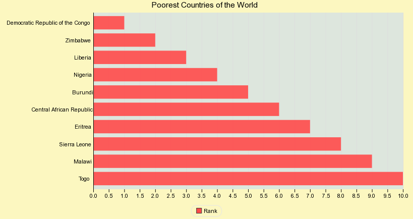 Categories africa, asia, central america, europe, middle east, north. Poorest Countries Of The World