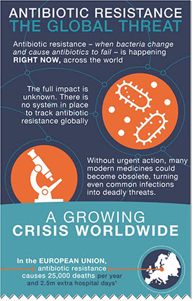 World Antibiotic Awareness Week Infographic