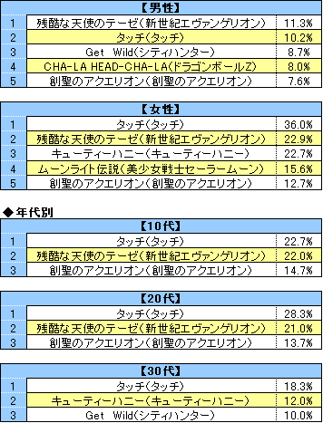 Japanimer アニメ 年代別 ランキング