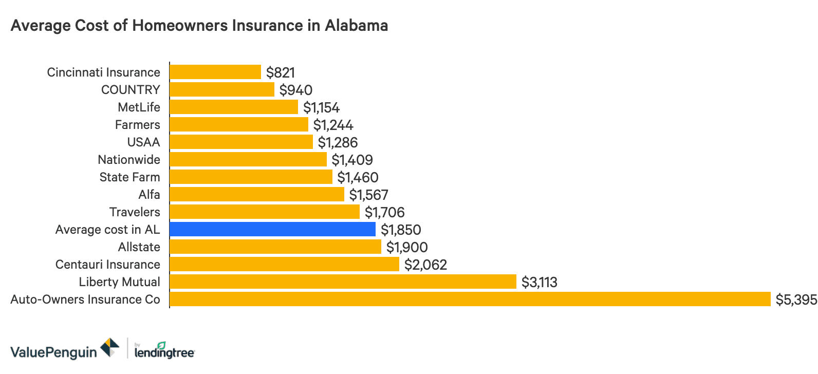 Farmers can help with life insurance plans and policy options. Cheap Homeowners Insurance In Alabama