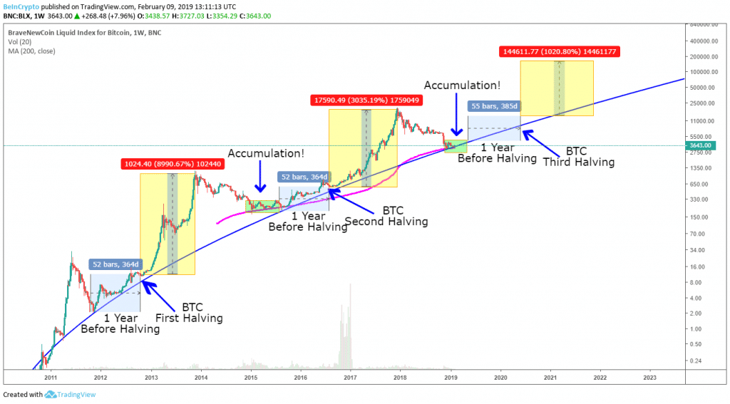 Bitcoin Halving And Price Chart