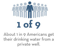 1 of 9 Americans get water from private wells