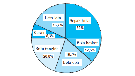 Contoh Soal Penyajian Data Dalam Bentuk Diagram Materi Siswa