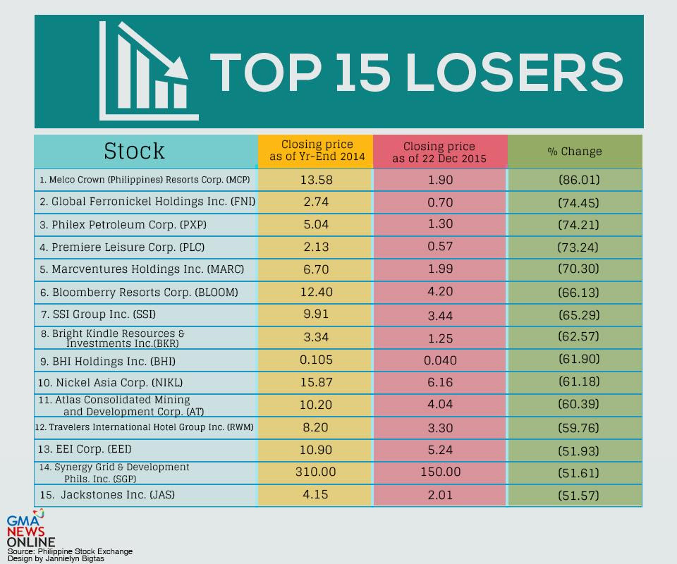 How To Buy Blue Chip Stocks Philippines Stocks Walls