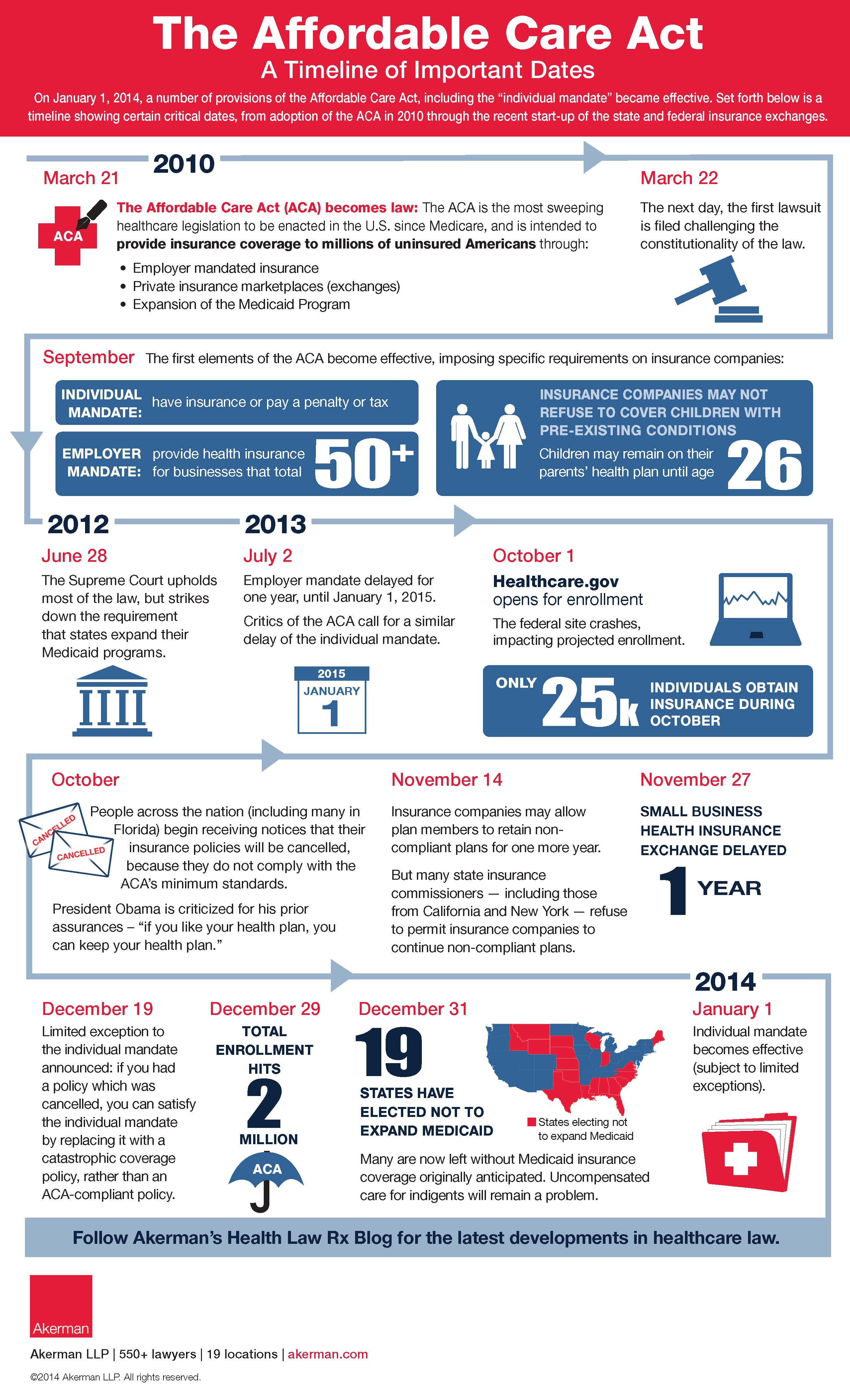 The mental health act says when you can be taken to hospital, kept there, and treated against your being detained under the mental health act is sometimes called being 'sectioned', because the law. Historical Timeline Of The Affordable Care Act Health Care Reform