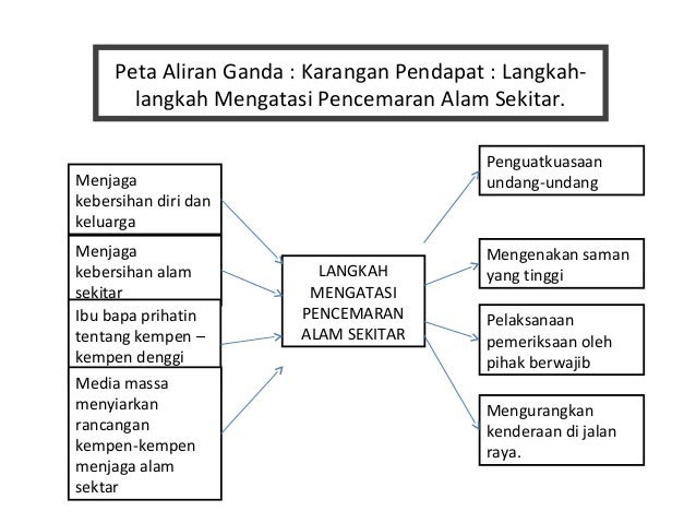 Contoh Karangan Menjaga Alam Sekitar - Contoh Win