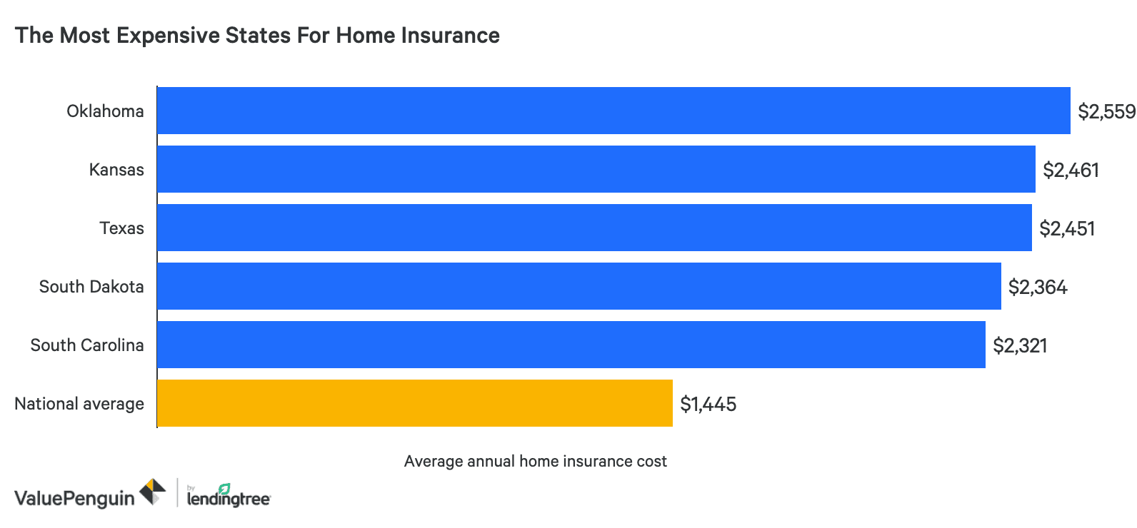 That means wind damage to your roof, windows and siding will generally be taken care of by your insurance company. Average Cost Of Homeowners Insurance 2021 Valuepenguin