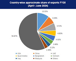 Agriculture products export from India