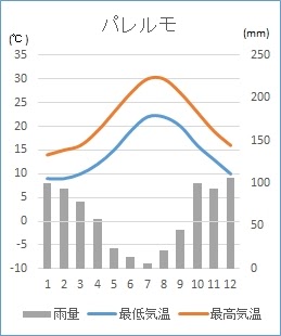 イタリア 雨温図 Icsdulp