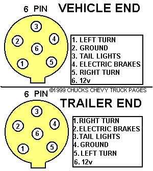 That is the usual circuit that gets moved around on 6 ways. Trailer Light Wiring Typical Trailer Light Wiring Diagram Schematic Trailer Parts Accessories Chuck S Chevy Truck Pages Com