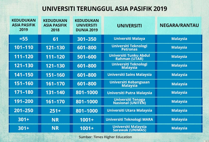 What is the best course to study in malaysia? Universiti Malaya Ke 55 Terbaik Di Asia Pasifik Astro Awani