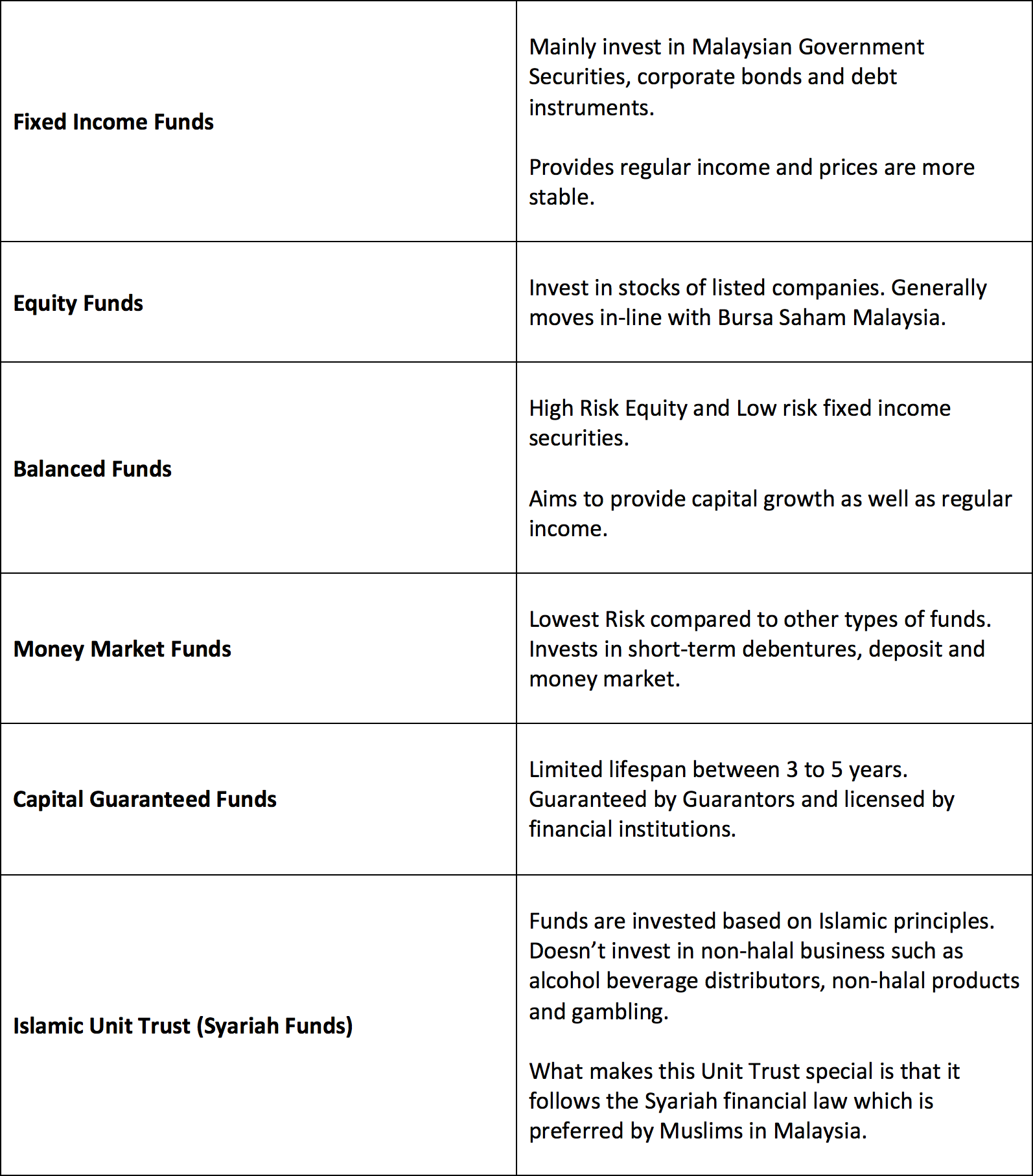 Is unit trust a good investment in malaysia? Malaysians Complete Guide To Investing In Unit Trusts Dollarsandsense My