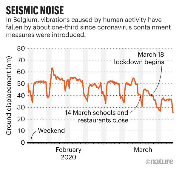 Graph tracking the fall in ground vibrations caused by human activity through February and March