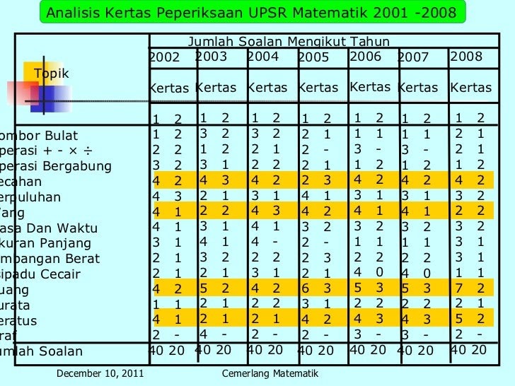 Soalan Matematik Tahun 4 Topik 1 - Contoh Red