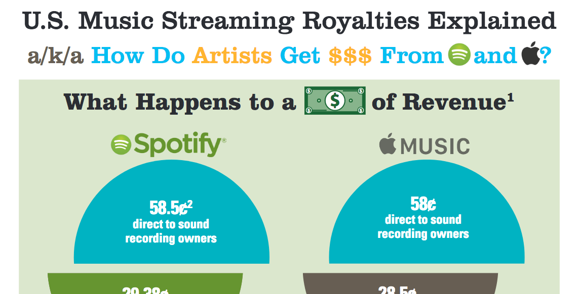 Explore our exclusive royalty free music. Sonic Vista Studios U S Music Streaming Royalties Explained