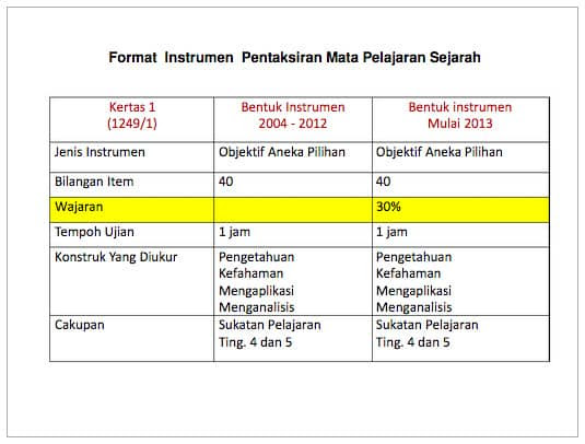 Contoh Jawapan Sejarah Kertas 3 Pengukuhan Negara Dan 