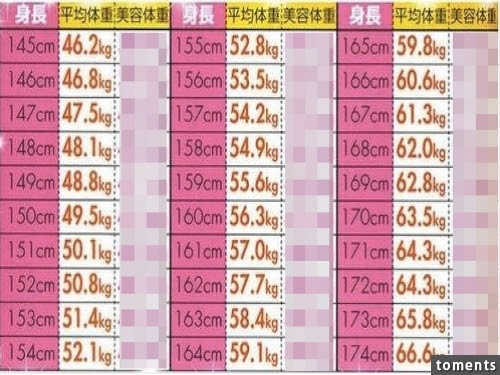 最も欲しかった 166cm 平均体重 166cm 平均体重 男 Potoapixnanaem