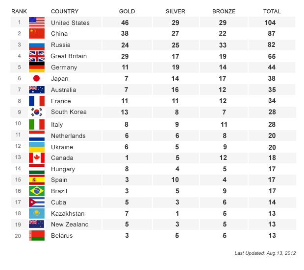 London 2012 Olympics Medal Standings