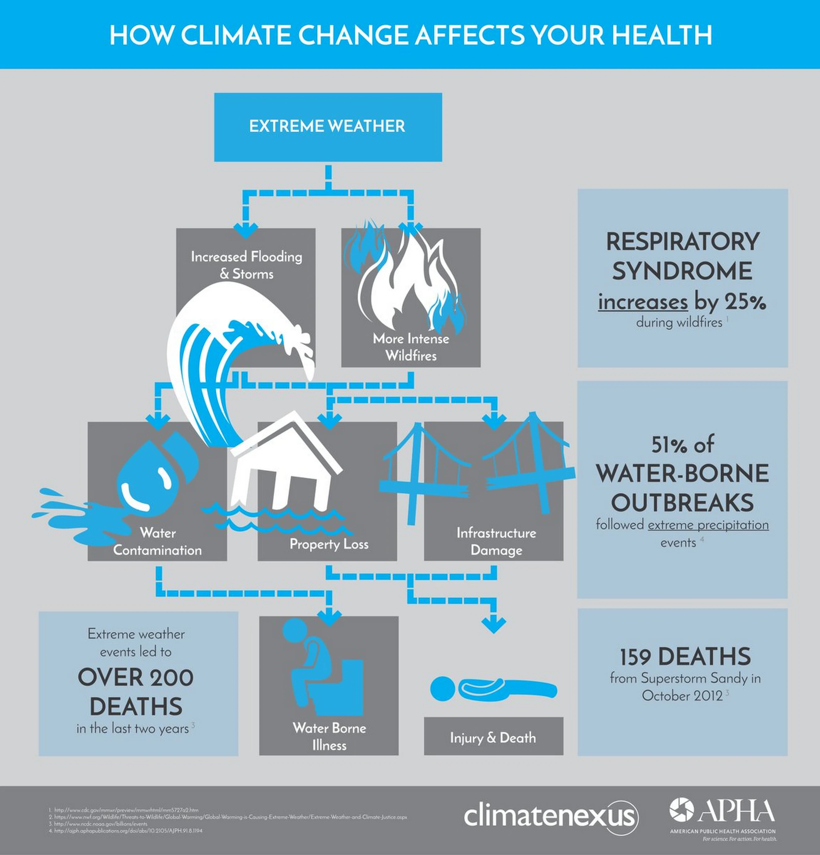Climate Reality on Twitter: "Climate change can cause more frequent and intense extreme weather events  #PublicHealthWeek "