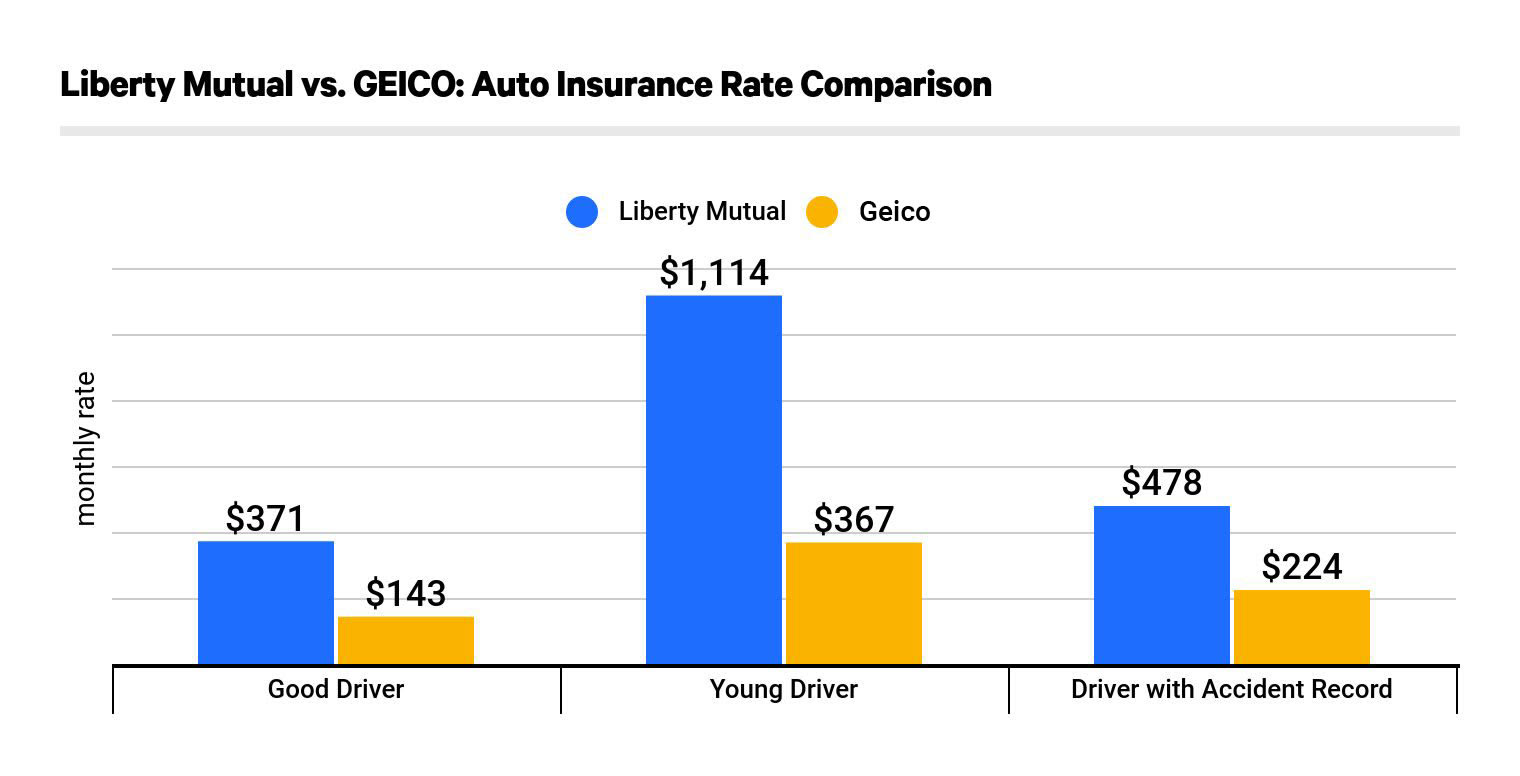 Products are underwritten by liberty mutual insurance company and affiliates, 175 berkeley street, boston, ma 02116 and administered by c&f insurance agency, inc. Liberty Mutual Vs Geico Compare Car Insurance Rates And Coverage Valuepenguin