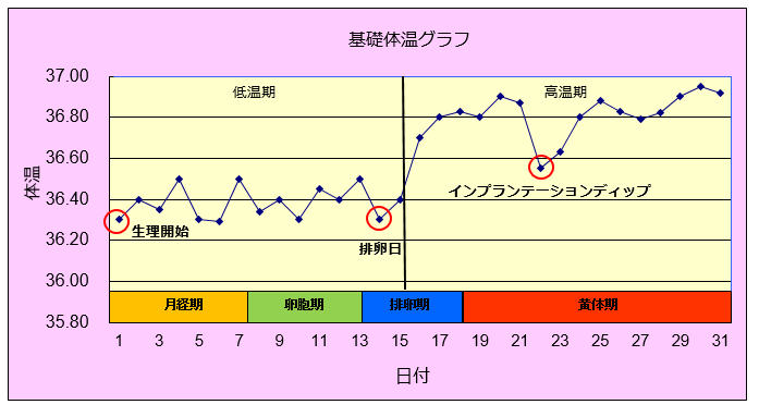 体温下がった 妊娠 基礎体温が低いけど妊娠検査薬は 陽性 私は妊娠してる 医師監修