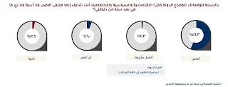 استطلاع رأي 56.3٪؜ من المصريين يتوقعون أن أوضاع البلد ككل الاقتصادية والسياسية والاجتماعية ستكون أفضل خلال عام من الآن