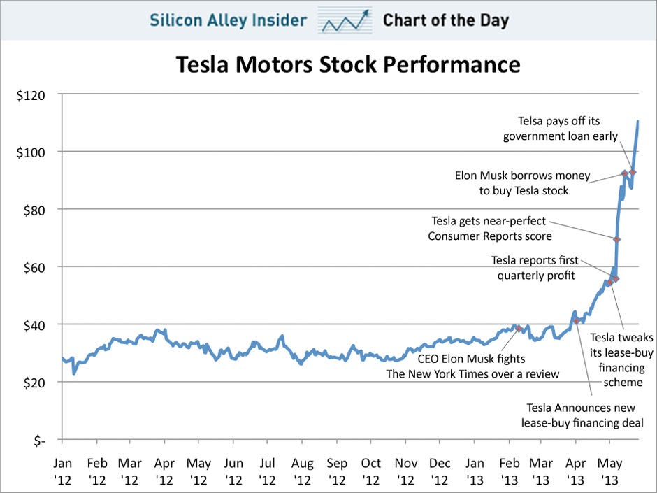 Stock split history for tesla since 2020. Tesla Stock History Chart The Future