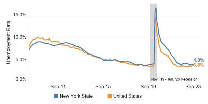 Unemployment Rate Increased in NYS and Held Constant in US 