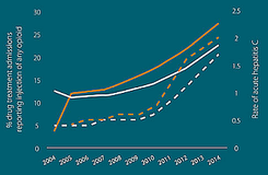 Thumbnail of a chart showing that hepatitis C and opioid injection rose dramatically in younger Americans between 2004 and 2014